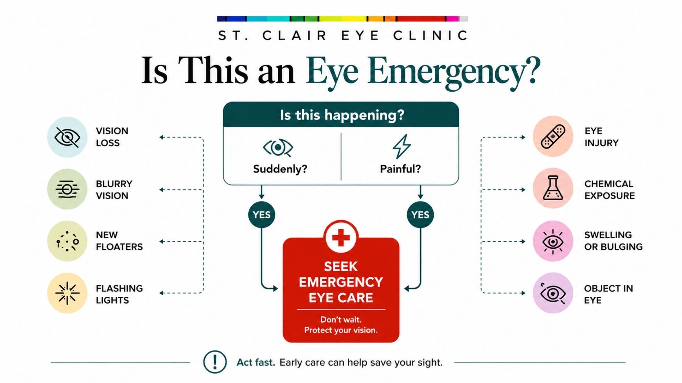 Infographic explaining the warning signs of an eye emergency, including sudden vision loss, blurry vision, floaters, flashing lights, eye injury, chemical exposure, swelling, and foreign objects in the eye.