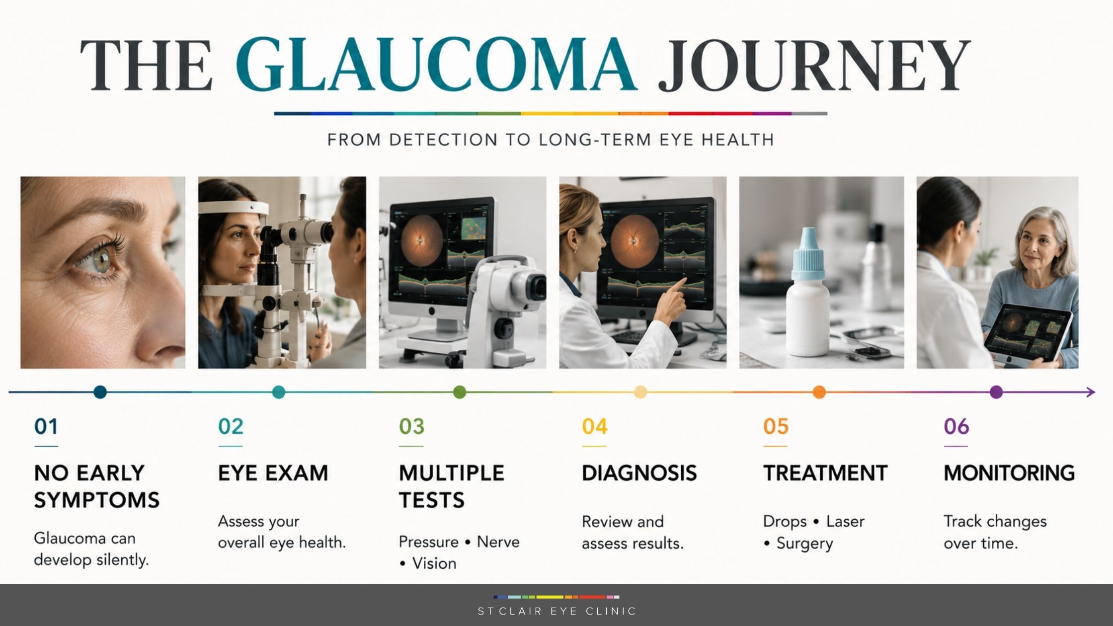 Infographic showing the glaucoma care journey from early detection and diagnostic testing through diagnosis, treatment, and long-term monitoring