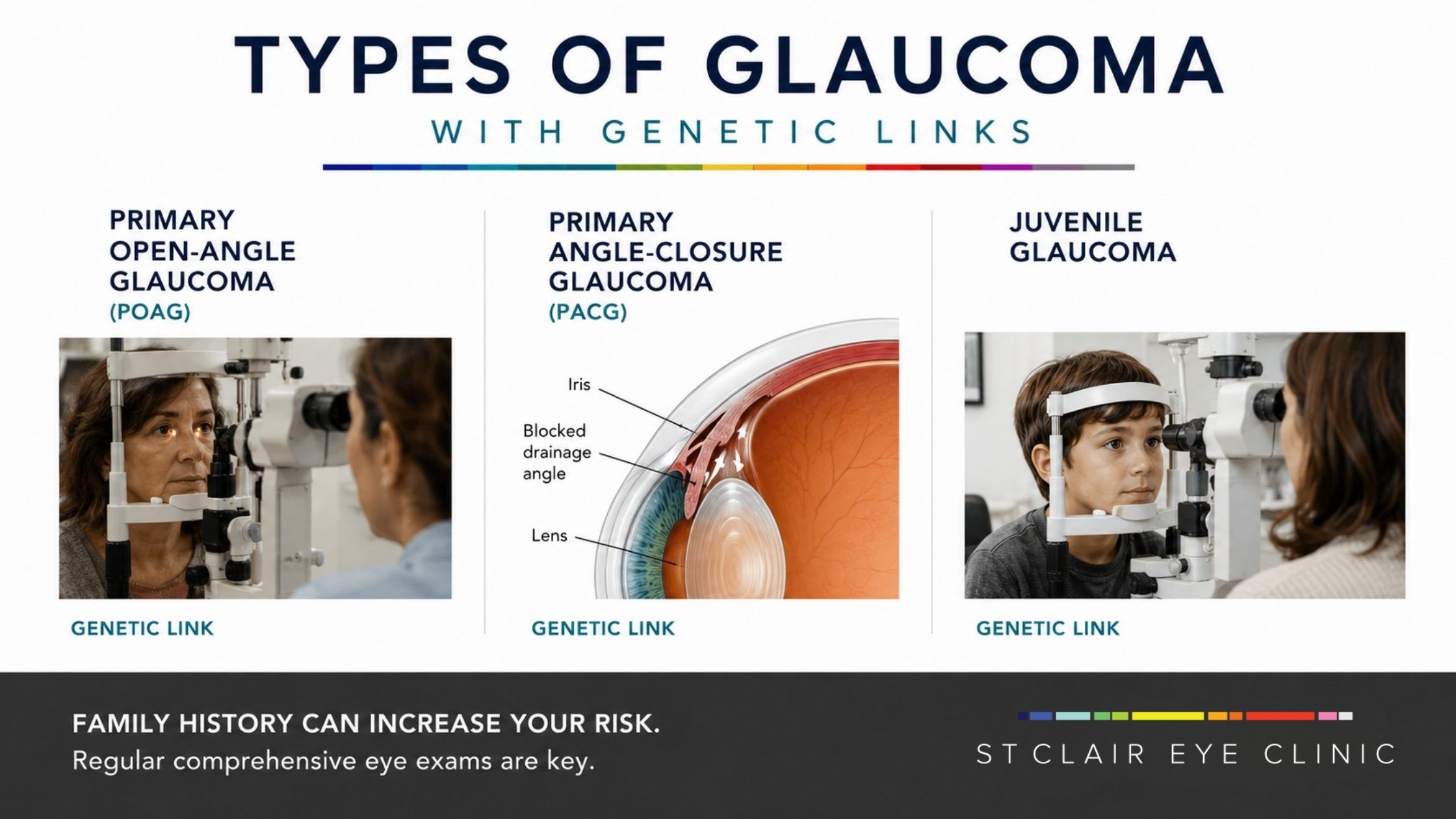 Infographic showing glaucoma types with genetic links, including primary open-angle, primary angle-closure, and juvenile glaucoma