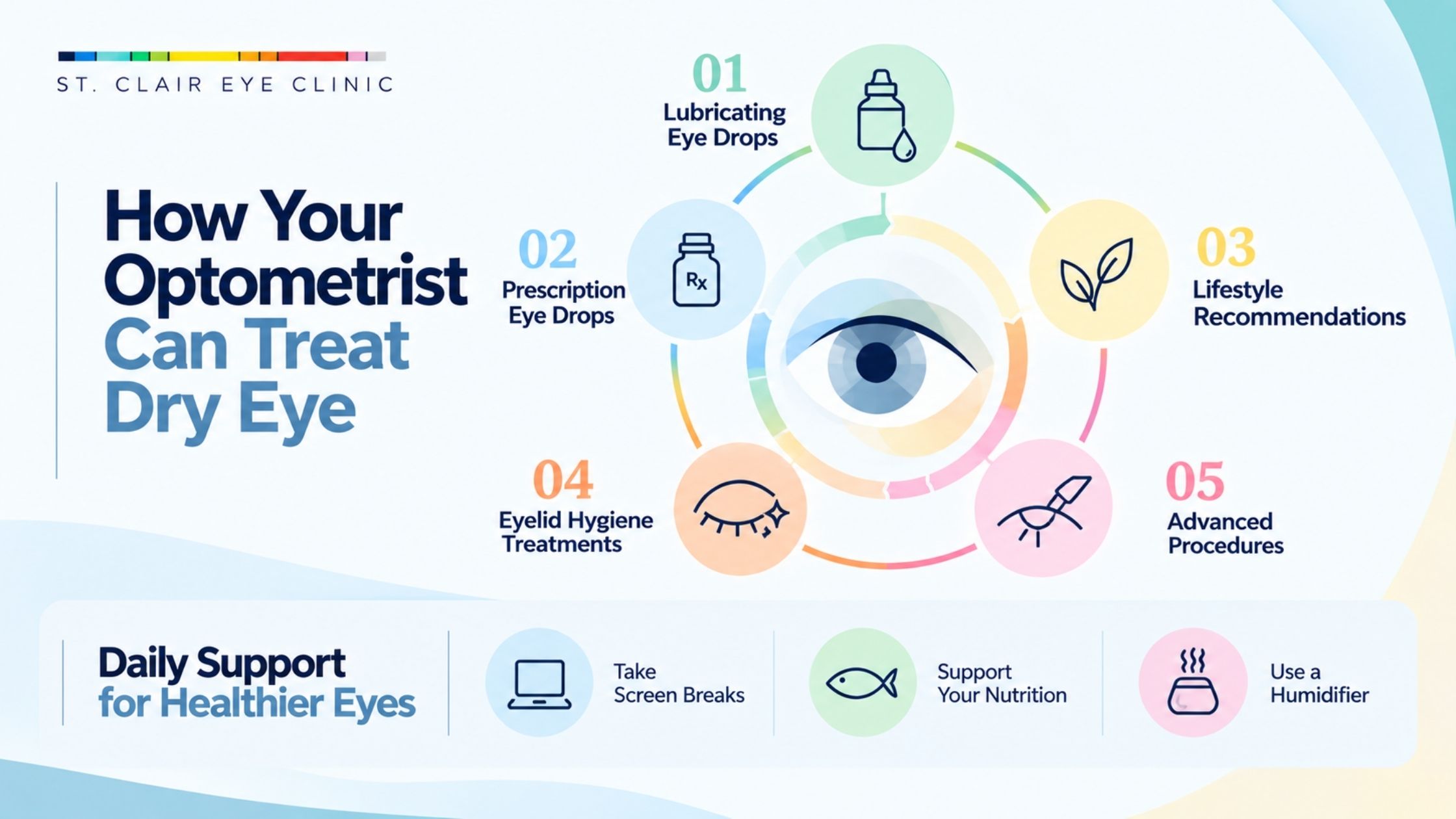 Infographic outlining dry eye treatments from an optometrist, including lubricating drops, prescription drops, eyelid hygiene, lifestyle recommendations, and advanced procedures