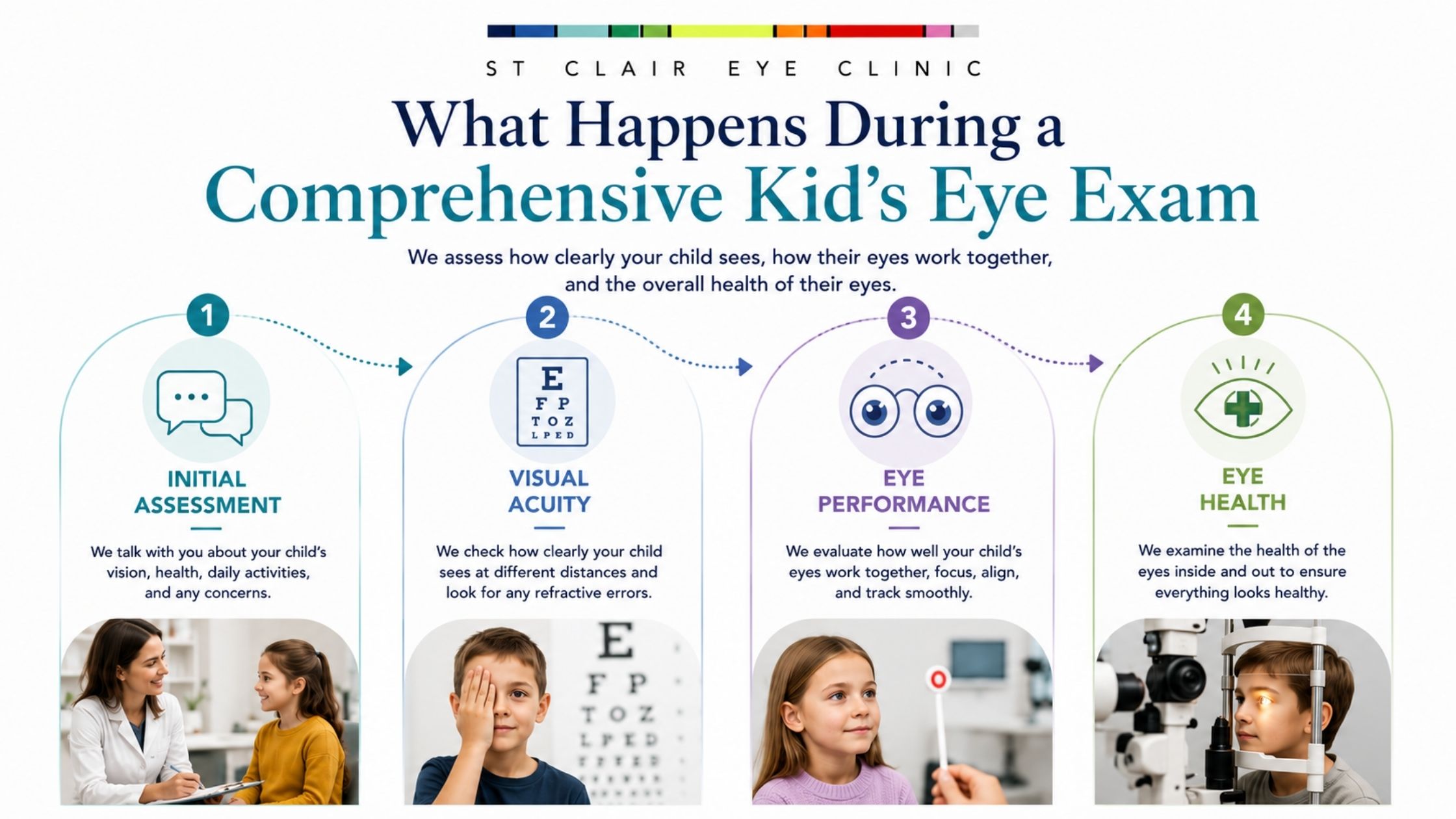 Infographic explaining the steps of a comprehensive children's eye exam, including initial assessment, visual acuity testing, eye performance evaluation, and eye health examination