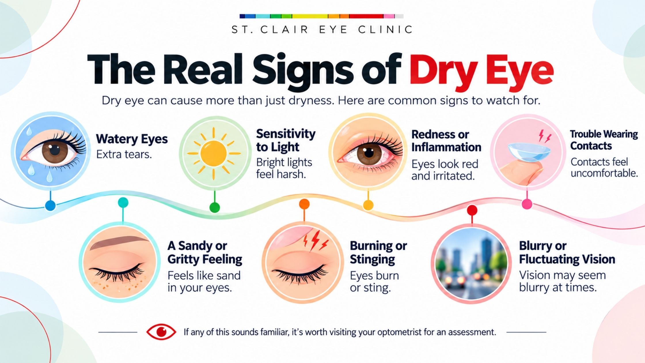 Infographic showing common signs of dry eye, including watery eyes, light sensitivity, redness, gritty sensations, burning, blurry vision, and contact lens discomfort