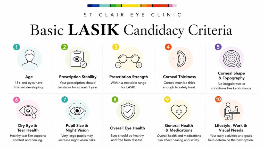 Infographic outlining the ten basic LASIK candidacy criteria, including age, prescription stability, corneal thickness, eye health, tear health, and lifestyle considerations