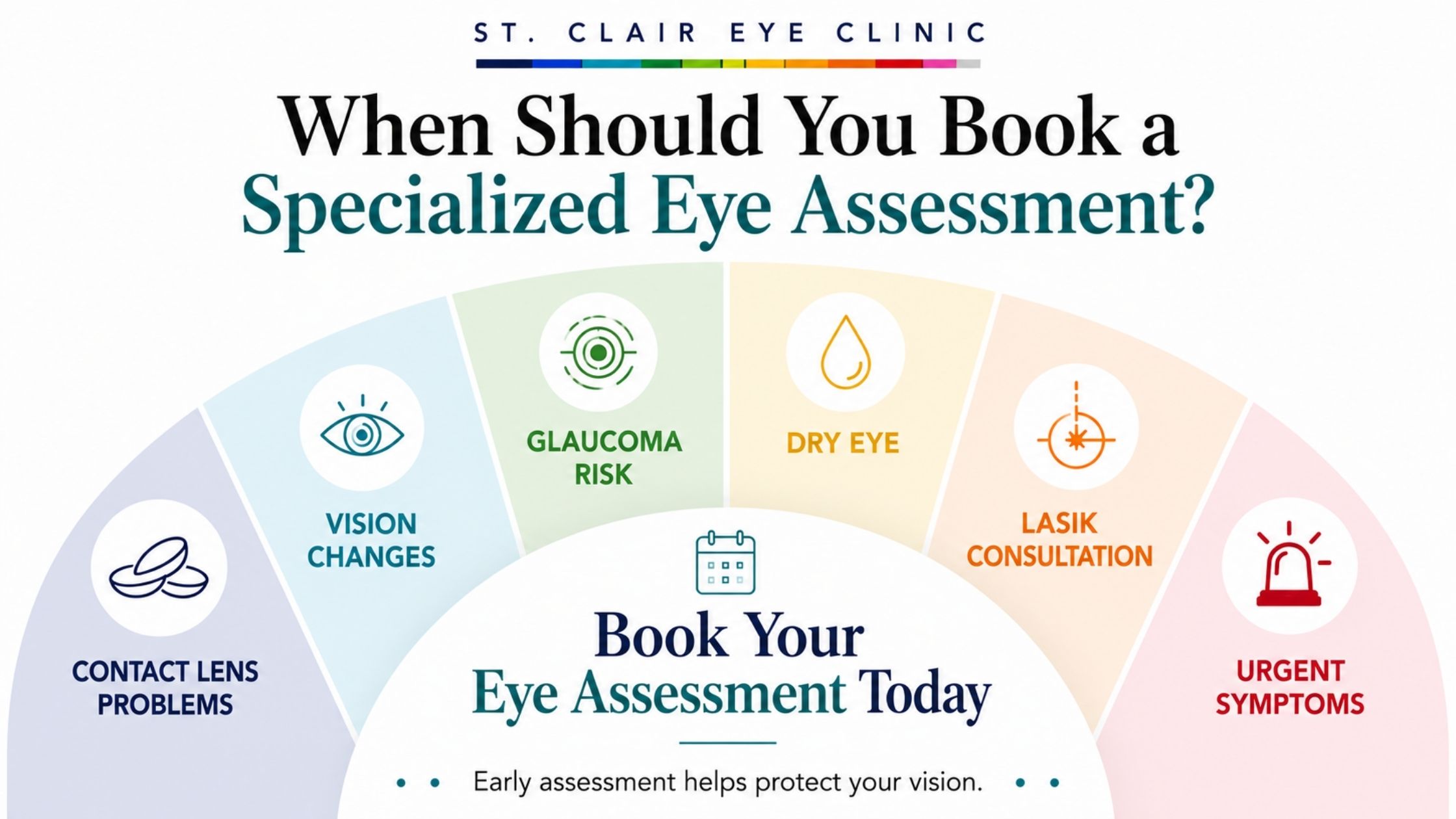 Infographic explaining when to book a specialized eye assessment for vision changes, glaucoma risk, dry eye, LASIK consultation, contact lens problems, and urgent eye symptoms
